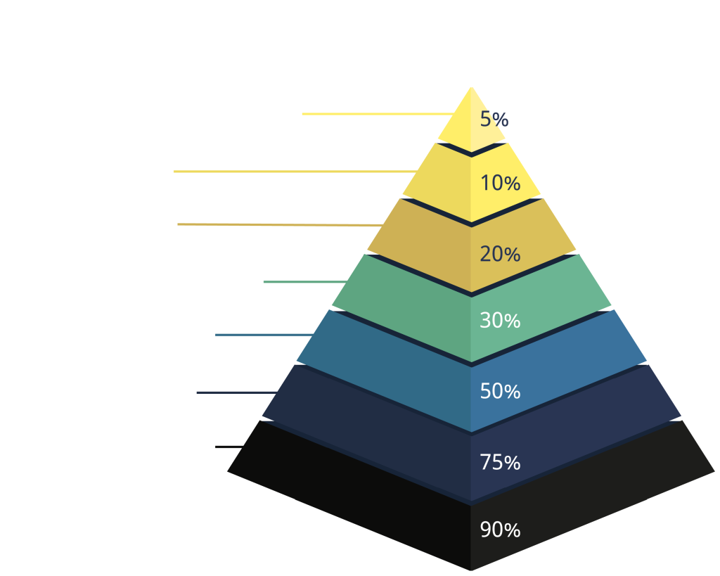 Piramide de aprendizaje - Ilusiones Globales